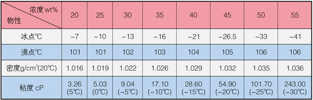 不同濃度LM-4B冷媒的物性參數(shù)表(參考值)