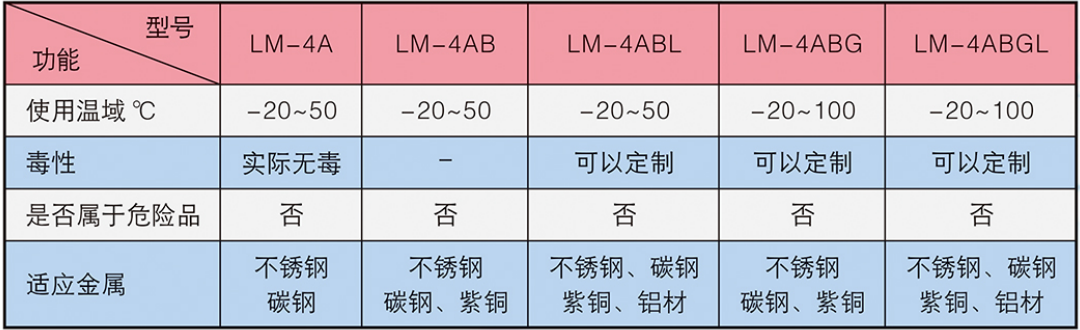 不同濃度LM-4B冷媒的物性參數(shù)表(參考值)